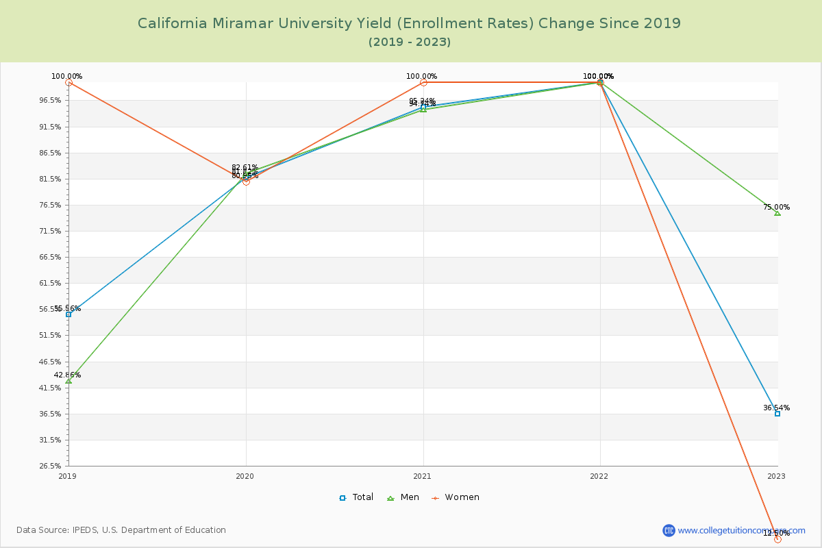 California Miramar University Yield (Enrollment Rate) Changes Chart