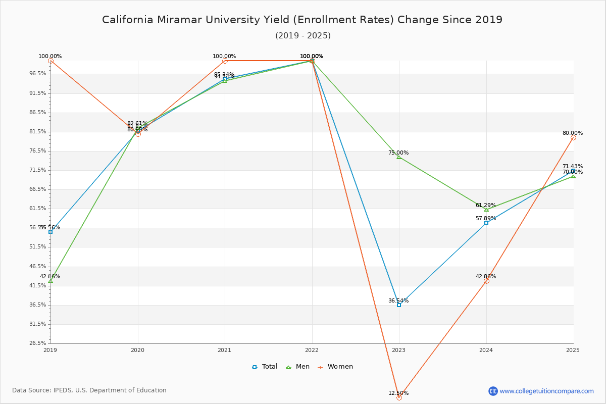 California Miramar University enrollment rate trends chart showing historical yield changes from 2018 to 2025
