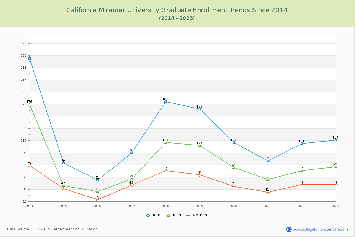 California Miramar University Graduate Enrollment Trends Chart