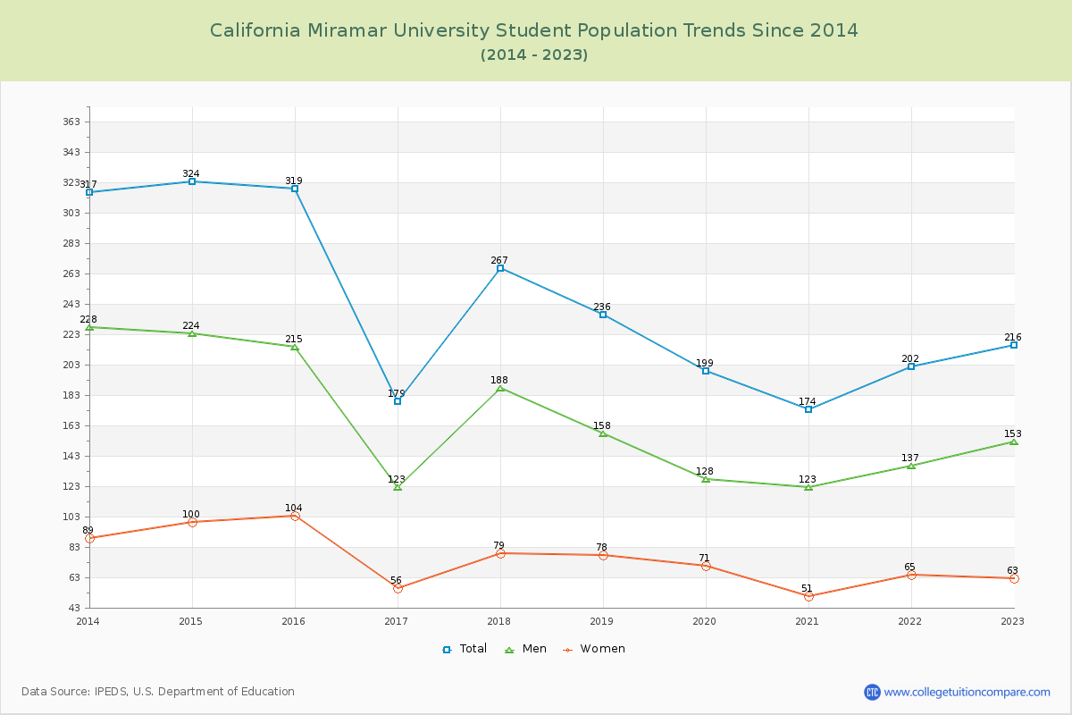 California Miramar University Enrollment Trends Chart
