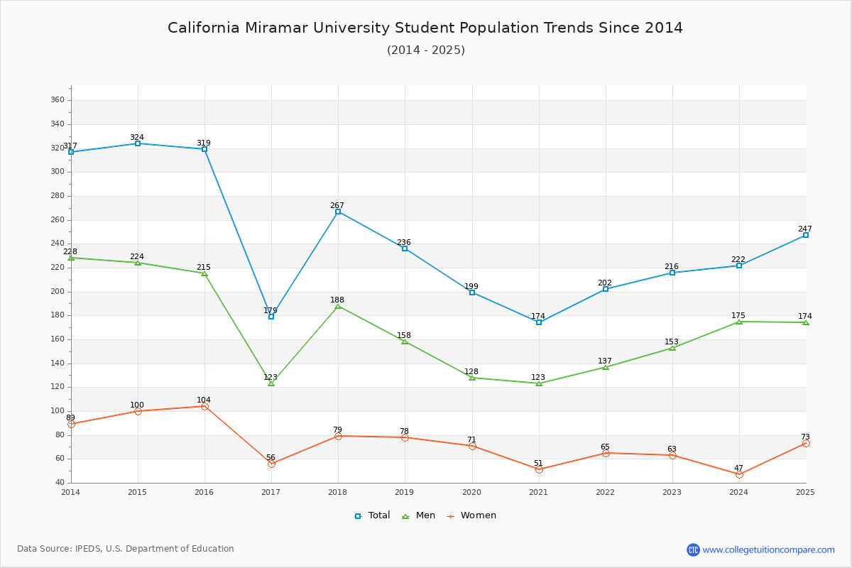 California Miramar University Enrollment Trends Chart