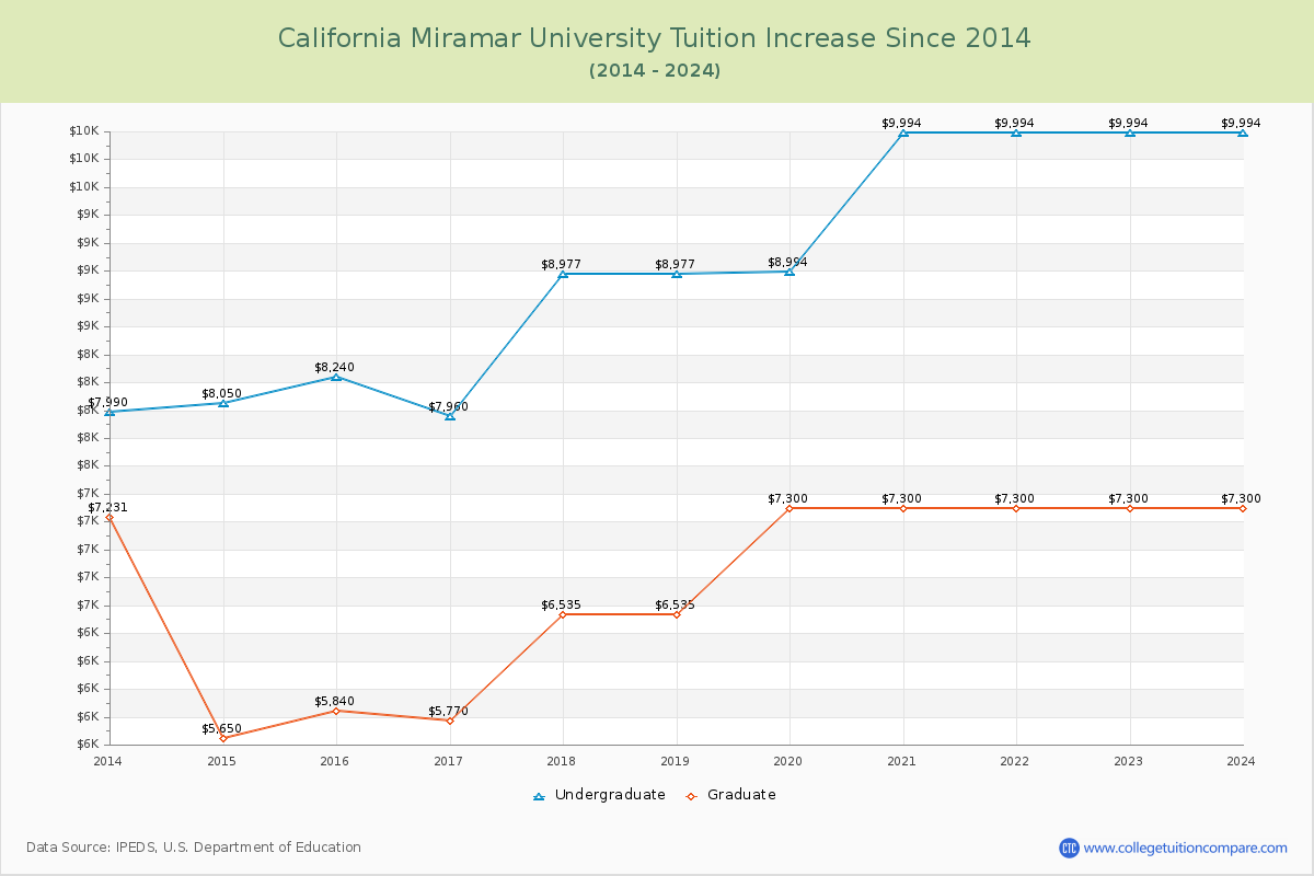 California Miramar University Tuition & Fees Changes Chart