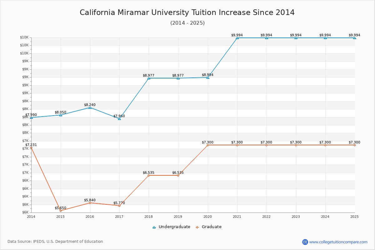 California Miramar University Tuition & Fees Changes Chart