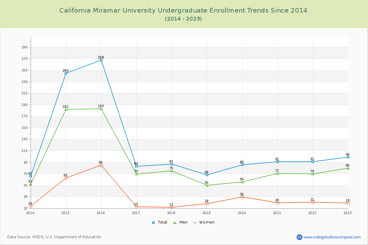 California Miramar University Undergraduate Enrollment Trends Chart