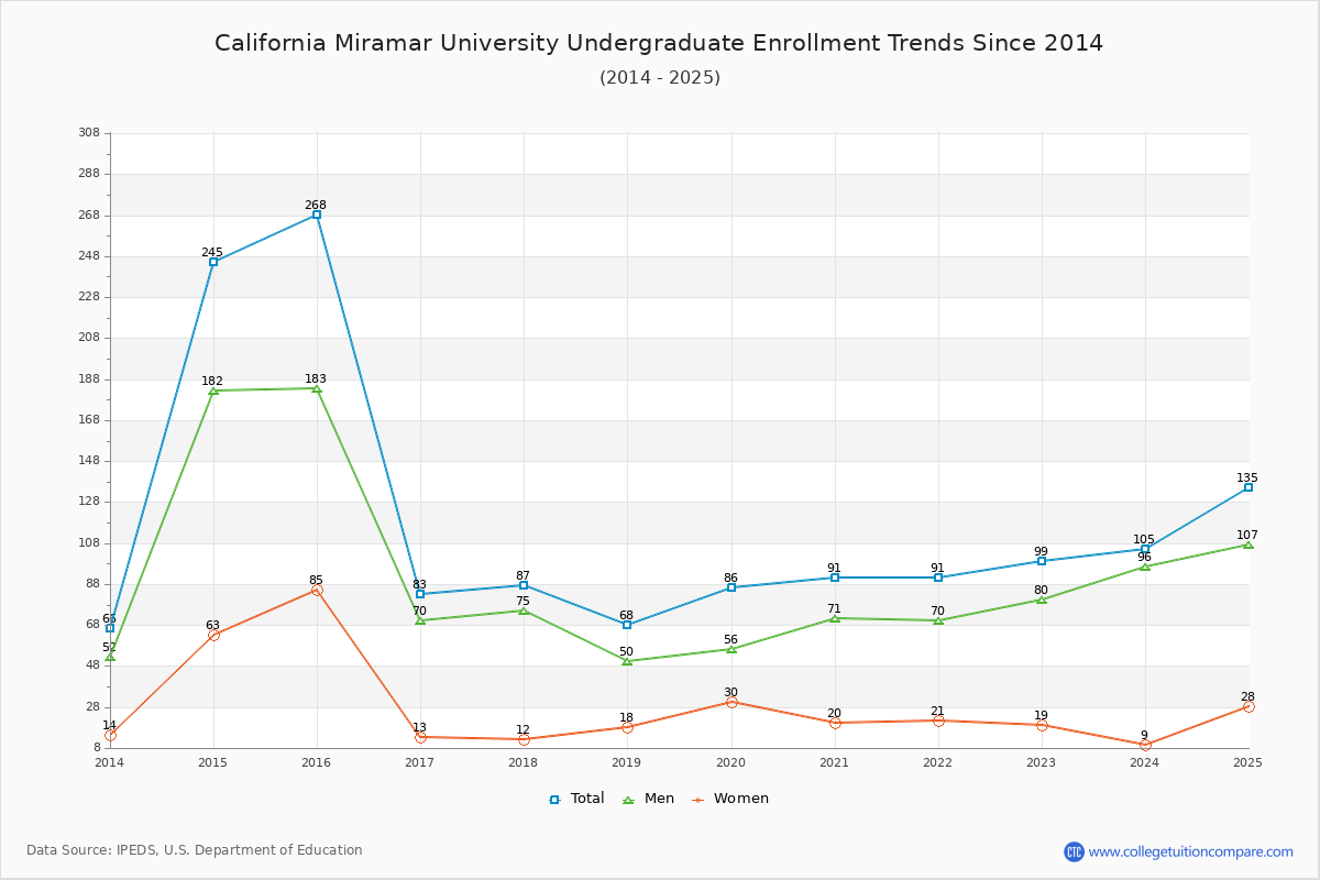 California Miramar University Undergraduate Enrollment Trends Chart