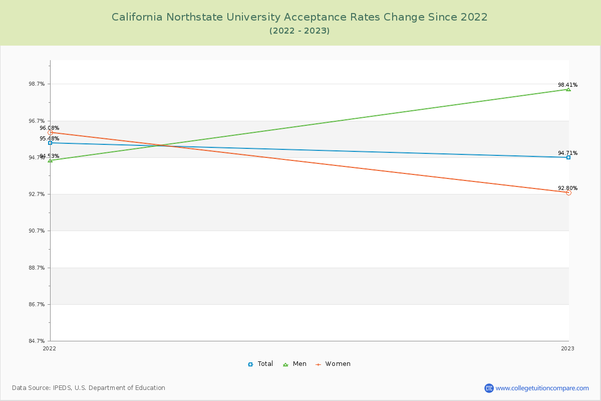 California Northstate University Acceptance Rate Changes Chart