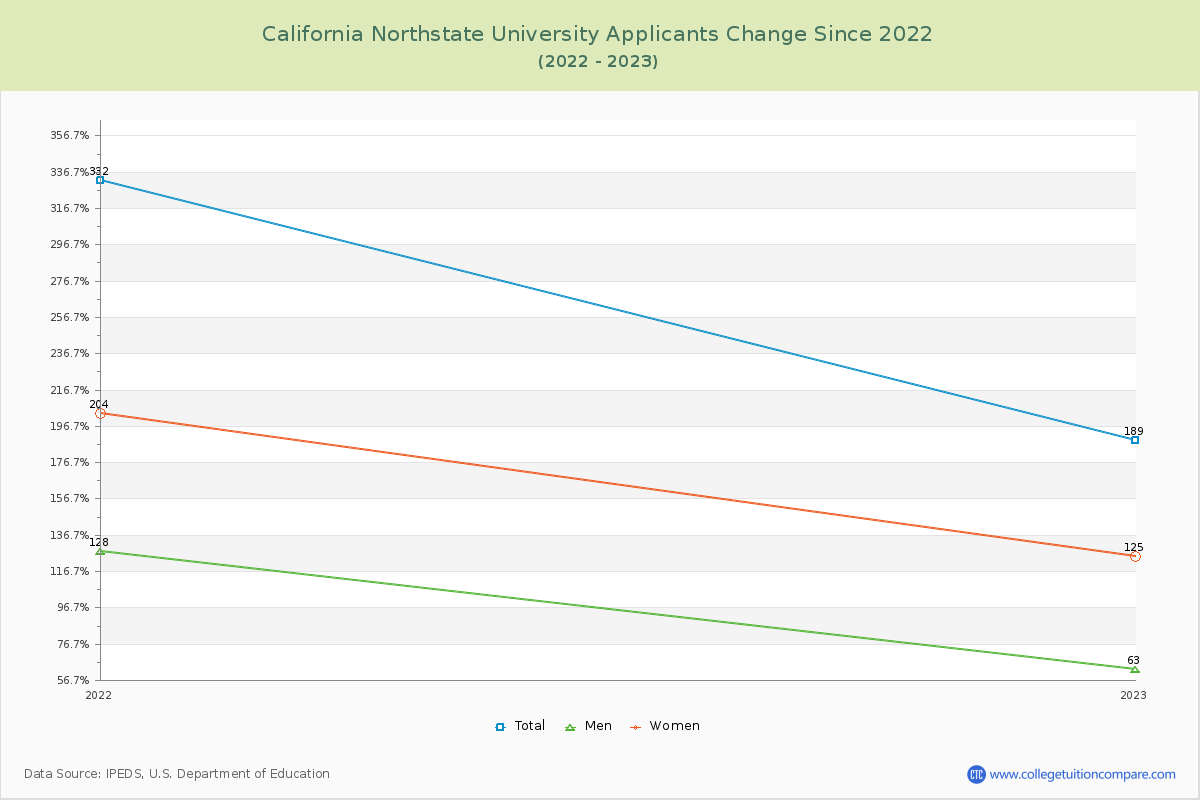 California Northstate University Number of Applicants Changes Chart