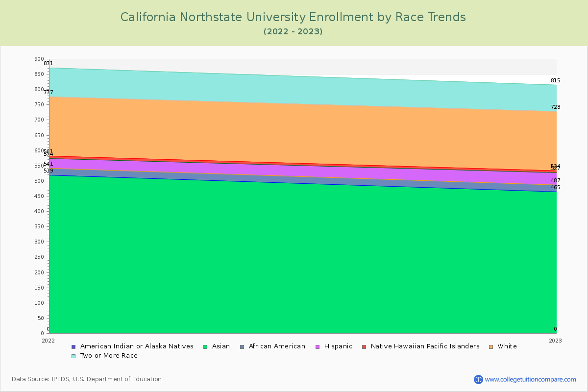 California Northstate University Enrollment by Race Trends Chart