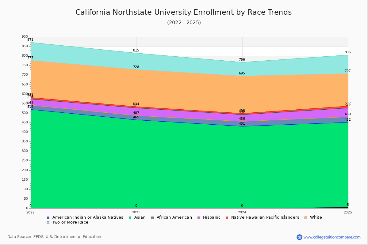 California Northstate University Enrollment by Race Trends Chart