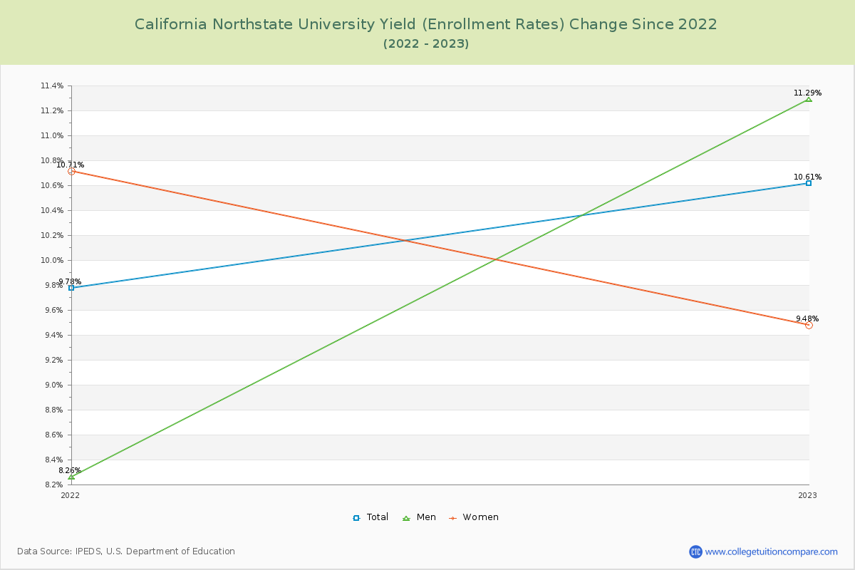 California Northstate University Yield (Enrollment Rate) Changes Chart