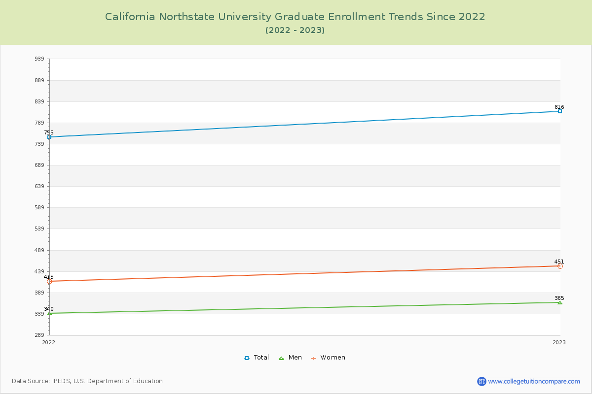 California Northstate University Graduate Enrollment Trends Chart