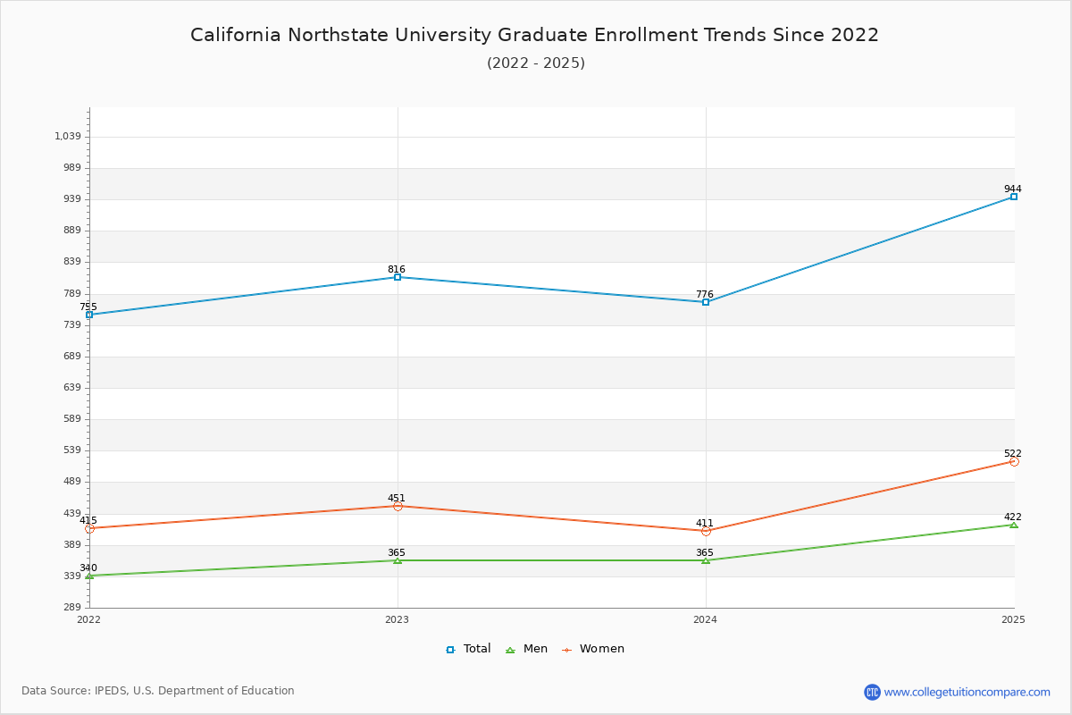 California Northstate University Graduate Enrollment Trends Chart