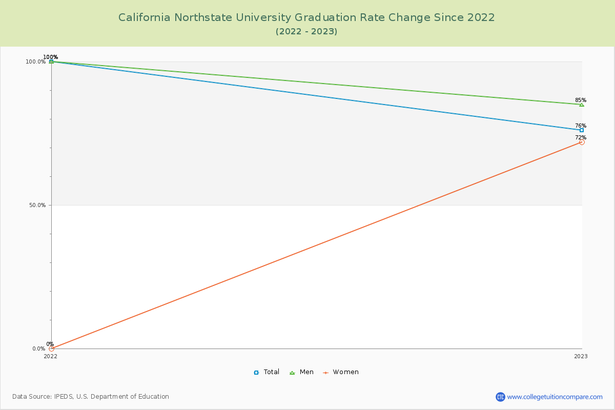 California Northstate University Graduation Rate Changes Chart