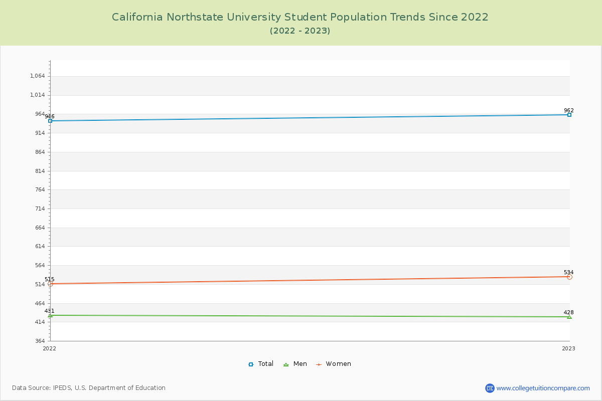 California Northstate University Enrollment Trends Chart
