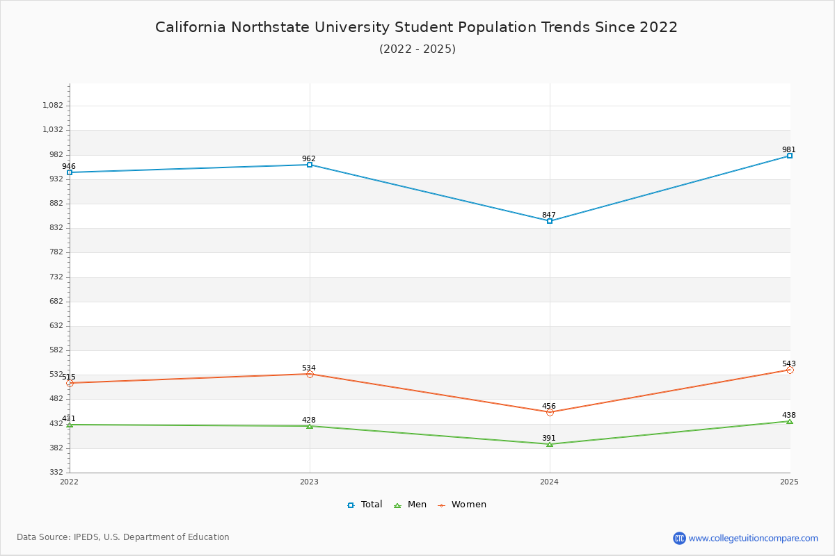 California Northstate University Enrollment Trends Chart