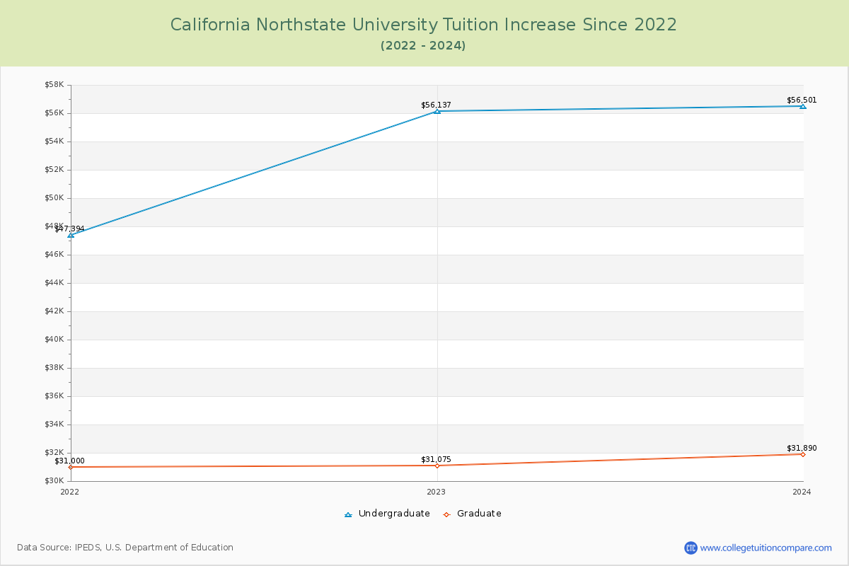 California Northstate University Tuition & Fees Changes Chart