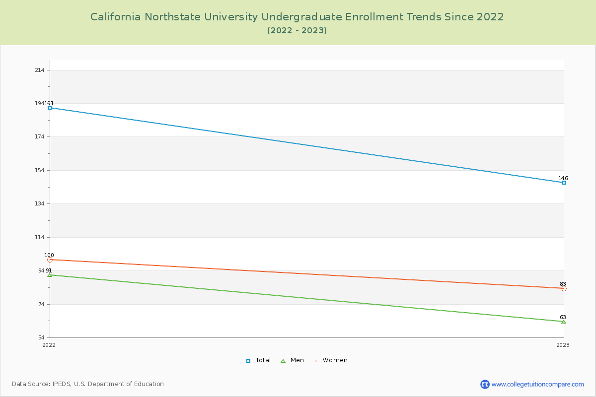 California Northstate University Undergraduate Enrollment Trends Chart