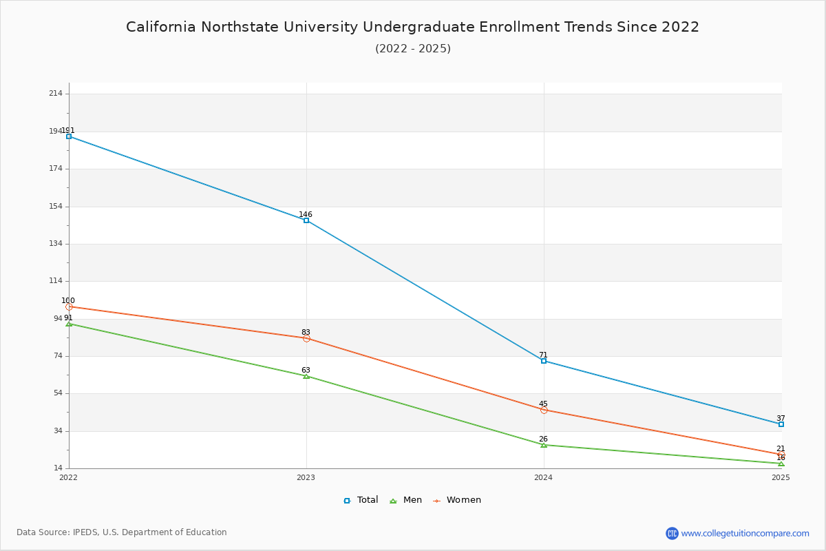 California Northstate University Undergraduate Enrollment Trends Chart