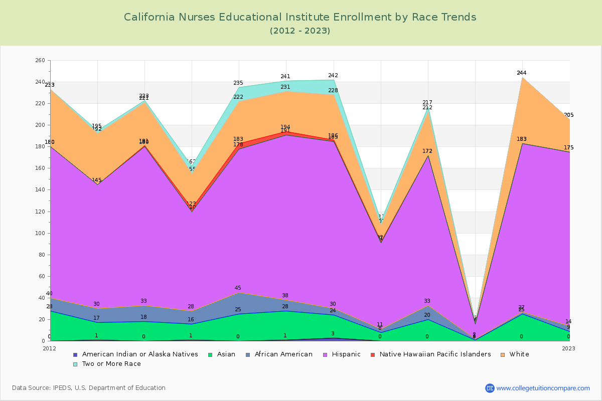 California Nurses Educational Institute Enrollment by Race Trends Chart