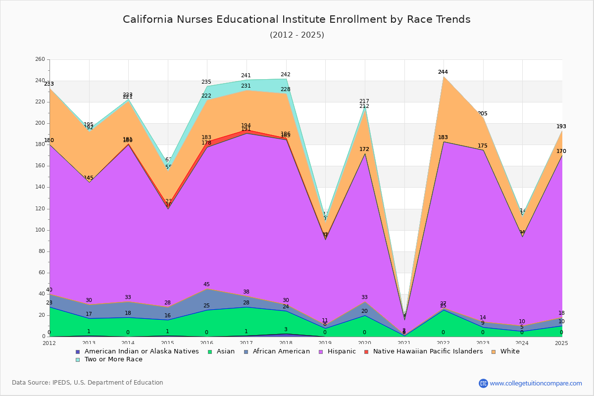 California Nurses Educational Institute Enrollment by Race Trends Chart