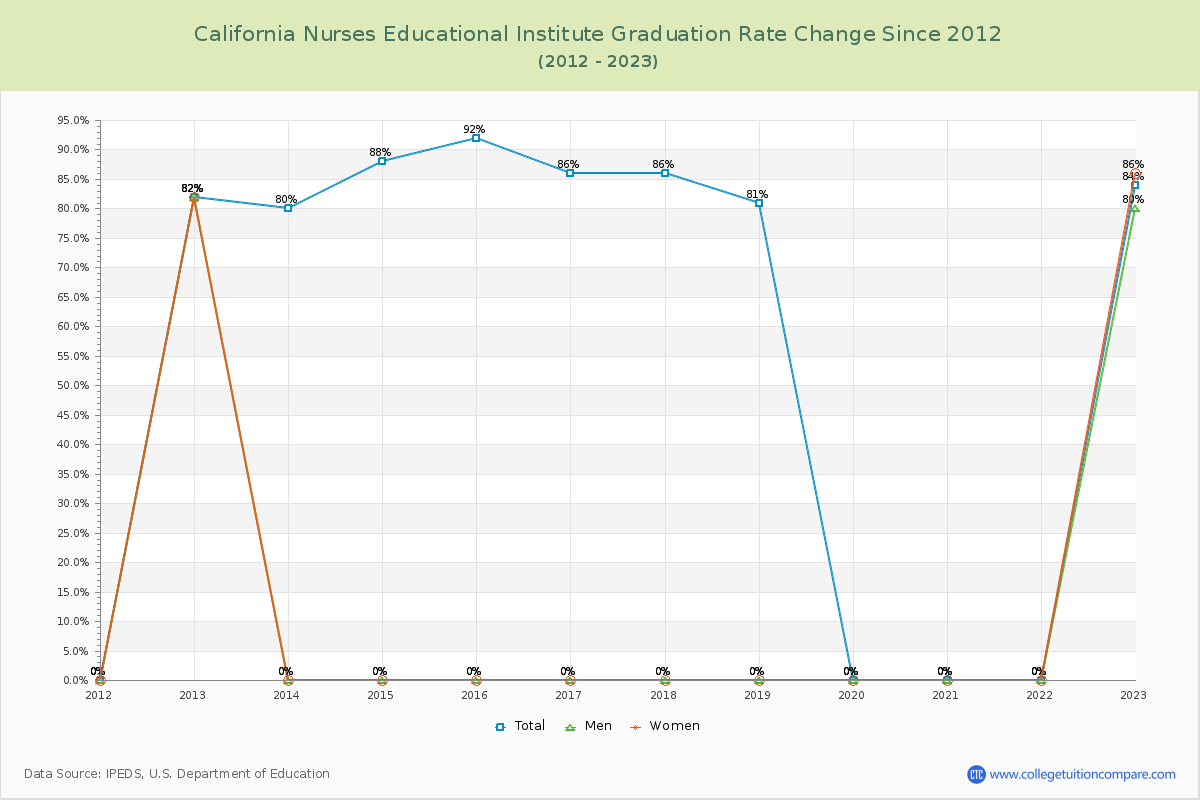 California Nurses Educational Institute Graduation Rate Changes Chart