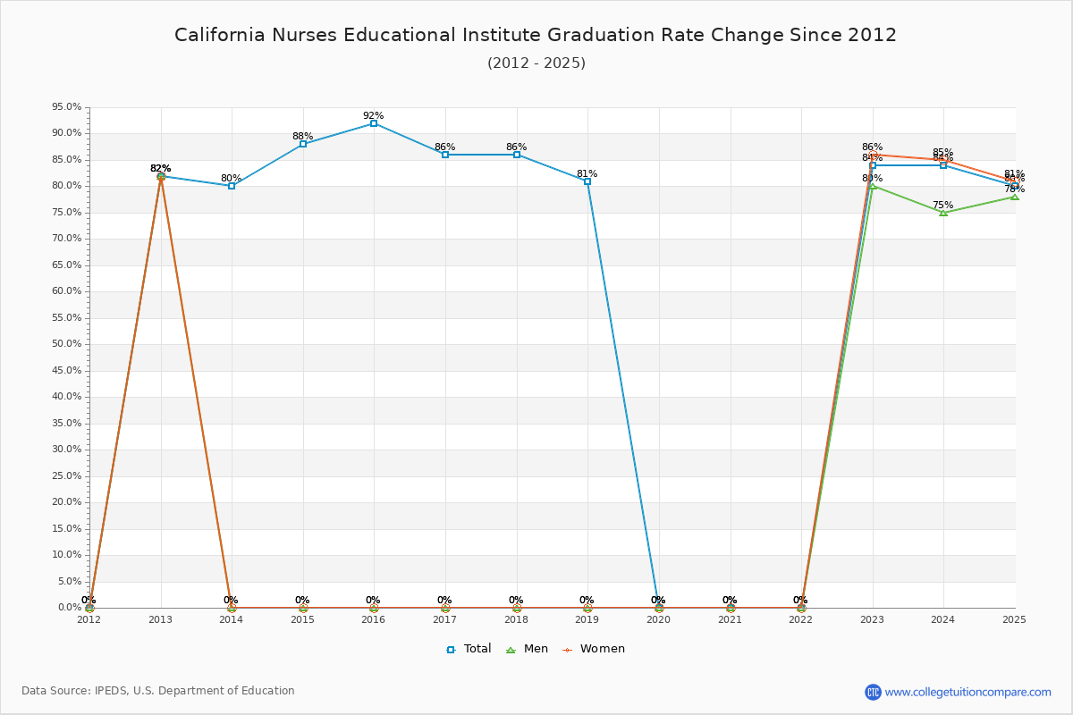 California Nurses Educational Institute Graduation Rate Changes Chart