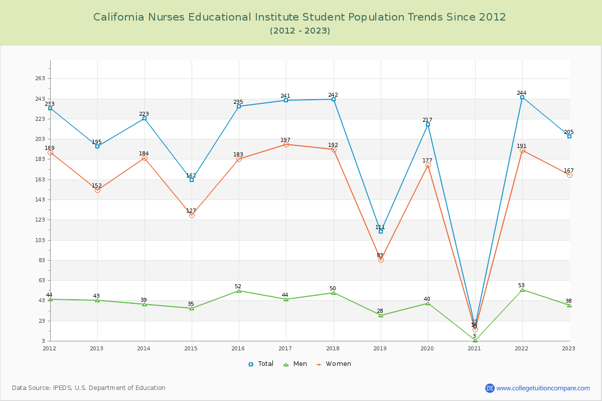 California Nurses Educational Institute Enrollment Trends Chart