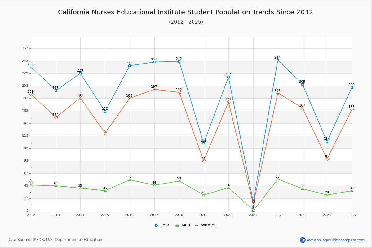 California Nurses Educational Institute Enrollment Trends Chart