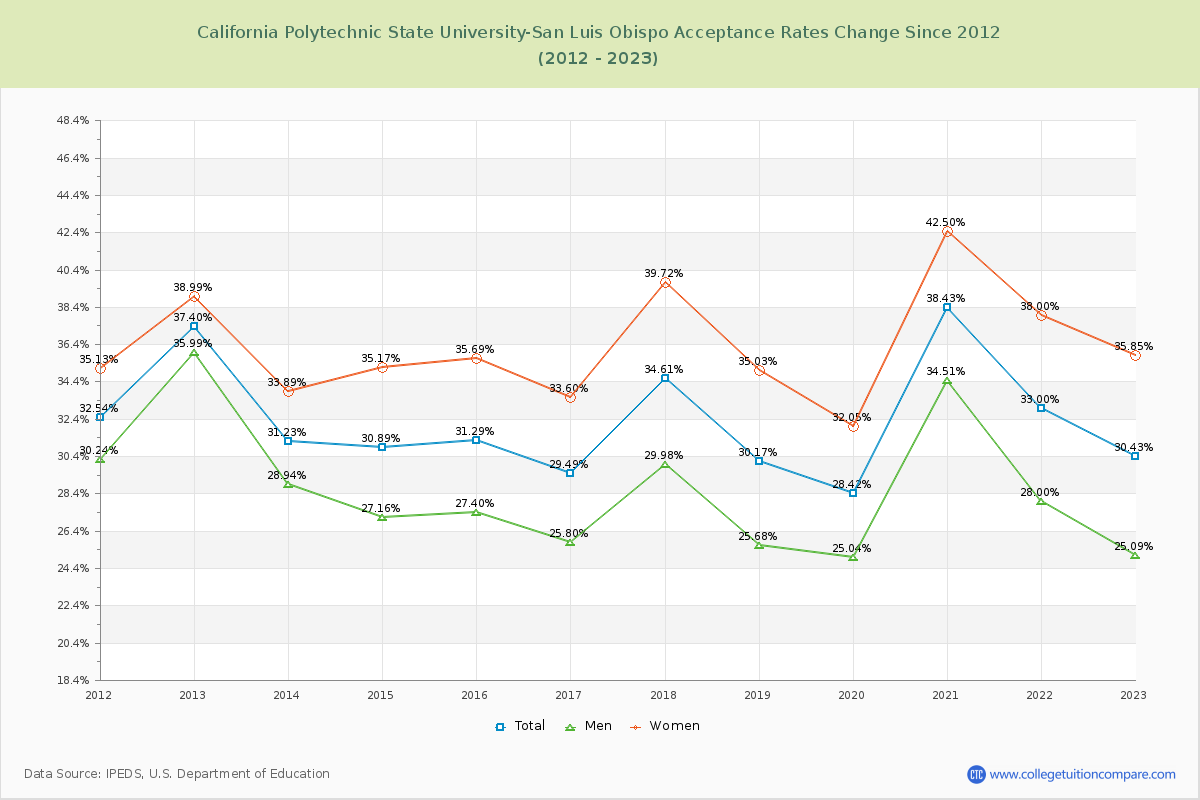 California Polytechnic State University-San Luis Obispo Acceptance Rate Changes Chart