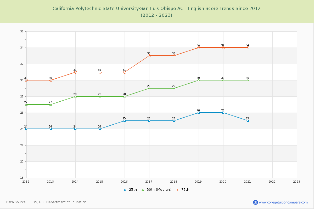 California Polytechnic State University-San Luis Obispo ACT English Trends Chart