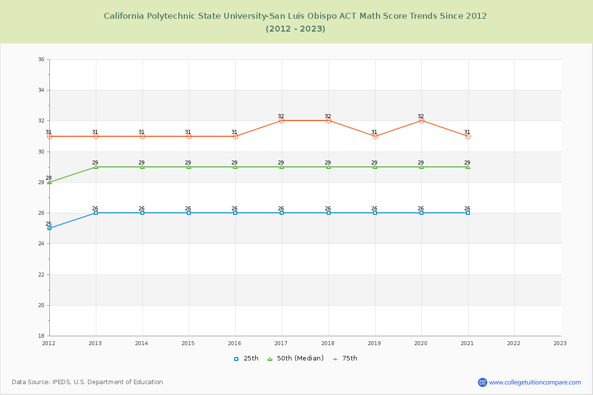 California Polytechnic State University-San Luis Obispo ACT Math Score Trends Chart