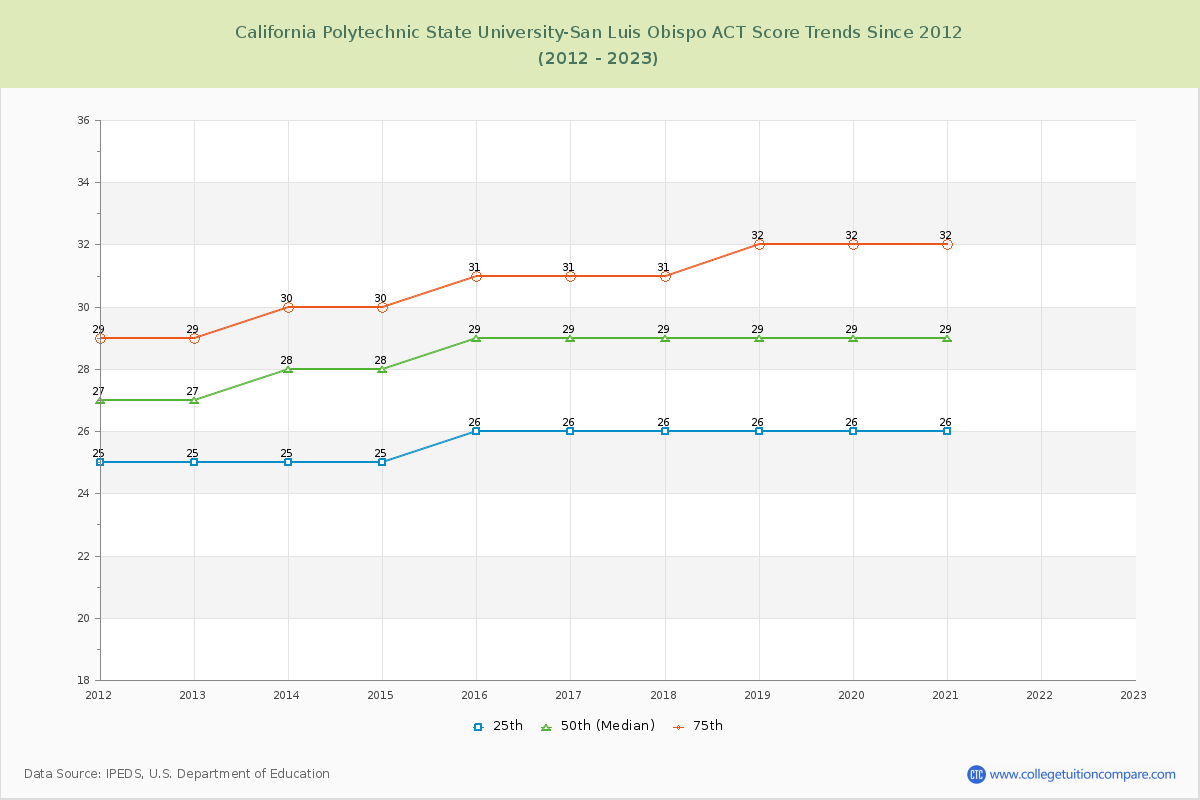 California Polytechnic State University-San Luis Obispo ACT Score Trends Chart