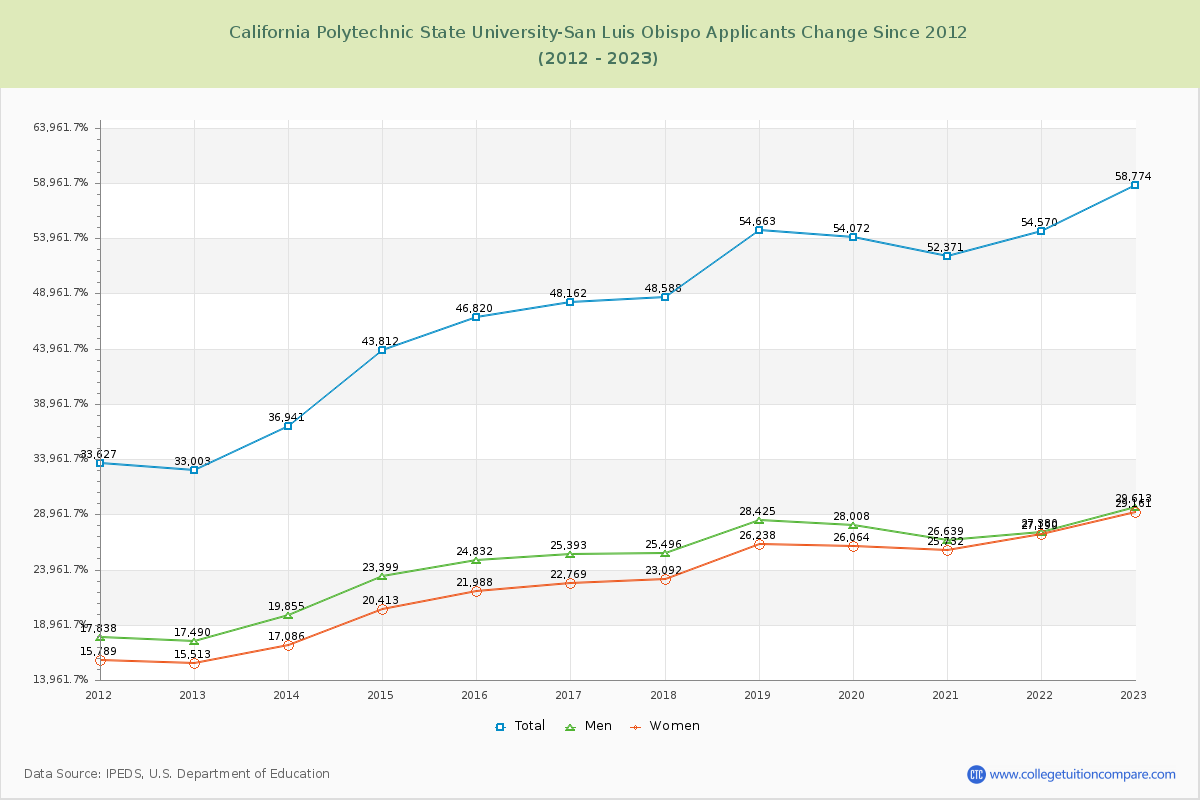 California Polytechnic State University-San Luis Obispo Number of Applicants Changes Chart