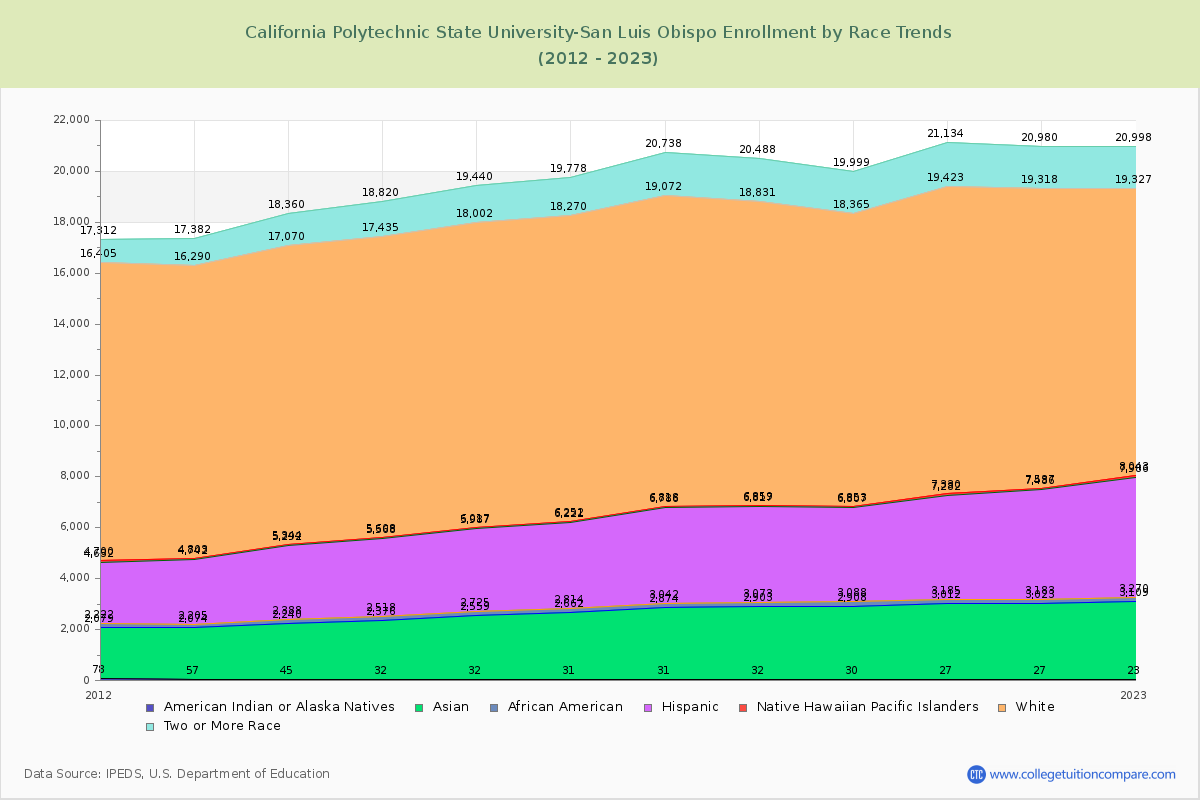 California Polytechnic State University-San Luis Obispo Enrollment by Race Trends Chart