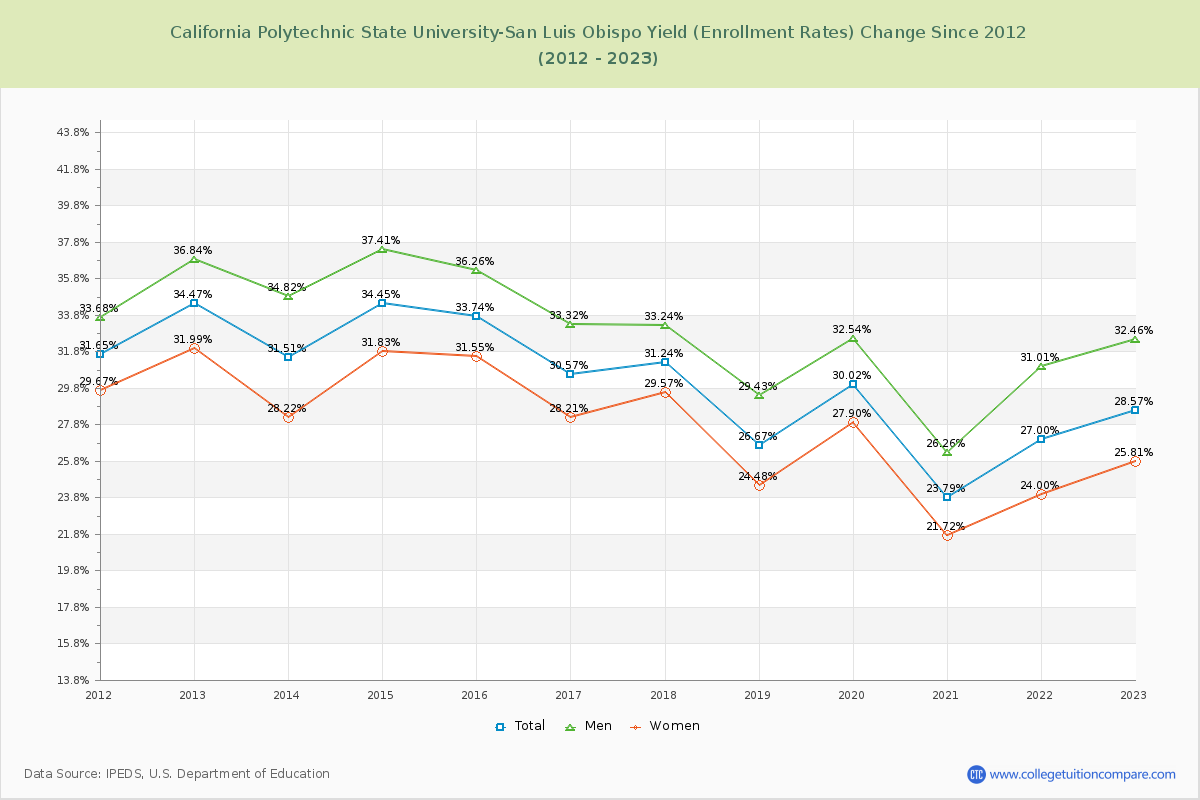 California Polytechnic State University-San Luis Obispo Yield (Enrollment Rate) Changes Chart
