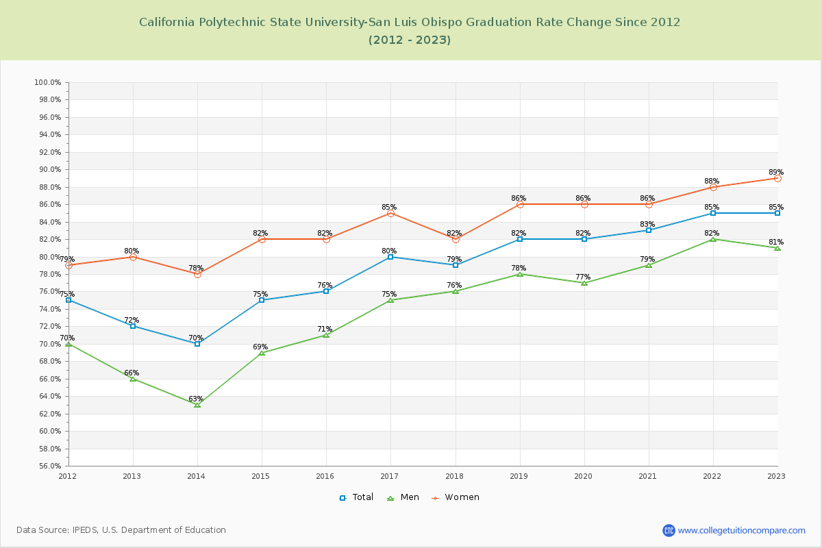 California Polytechnic State University-San Luis Obispo Graduation Rate Changes Chart