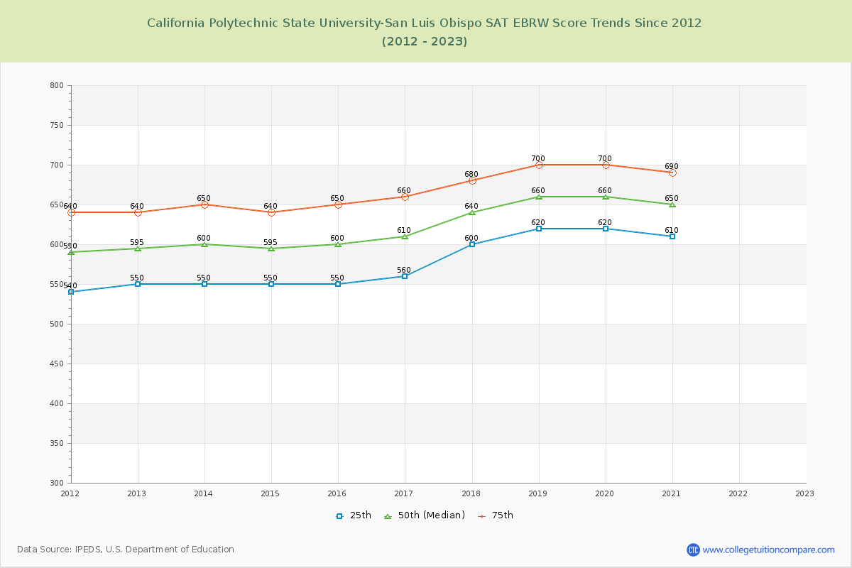 California Polytechnic State University-San Luis Obispo SAT EBRW (Evidence-Based Reading and Writing) Trends Chart