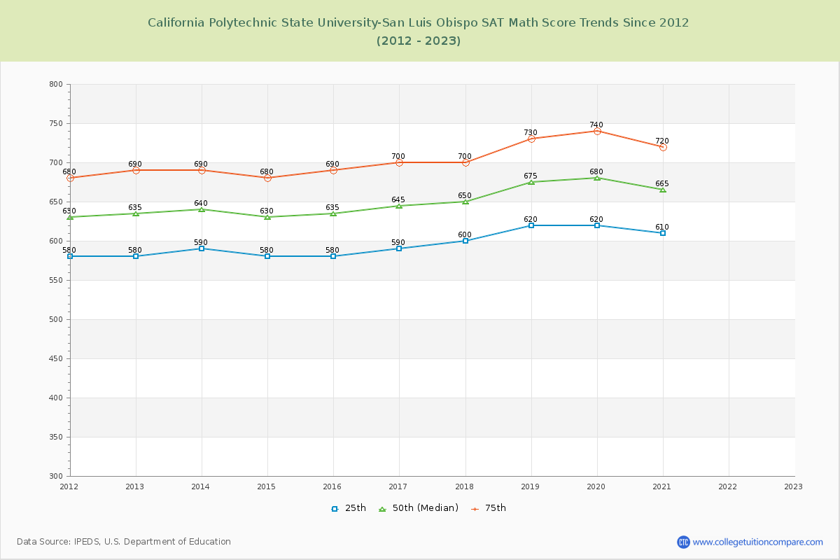 California Polytechnic State University-San Luis Obispo SAT Math Score Trends Chart