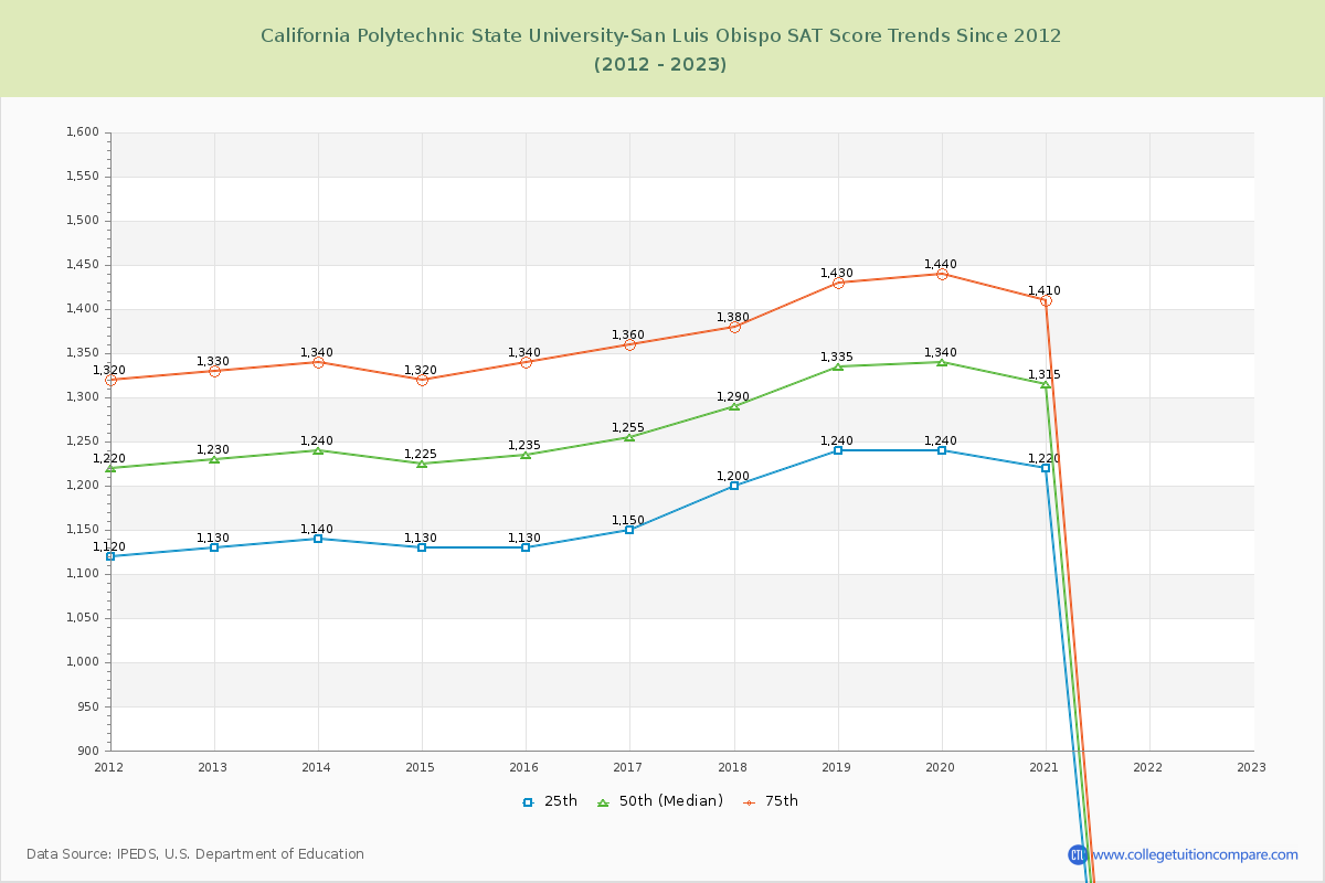California Polytechnic State University-San Luis Obispo SAT Score Trends Chart