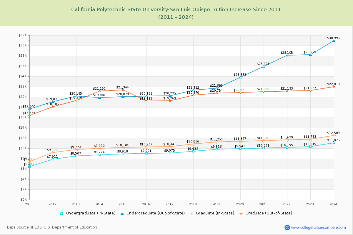 California Polytechnic State University-San Luis Obispo Tuition & Fees Changes Chart