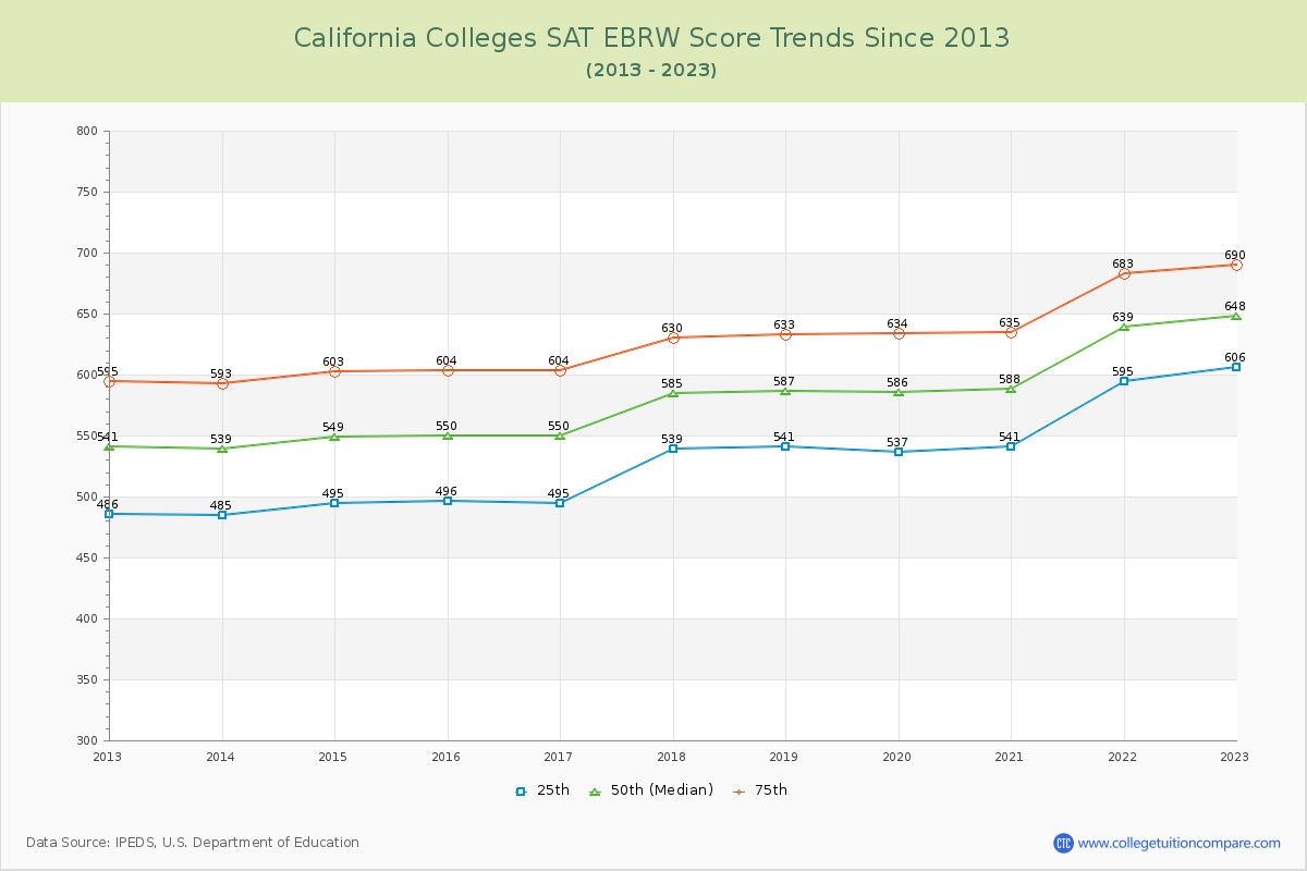 California  Colleges SAT EBRW (Evidence-Based Reading and Writing) Trends Chart