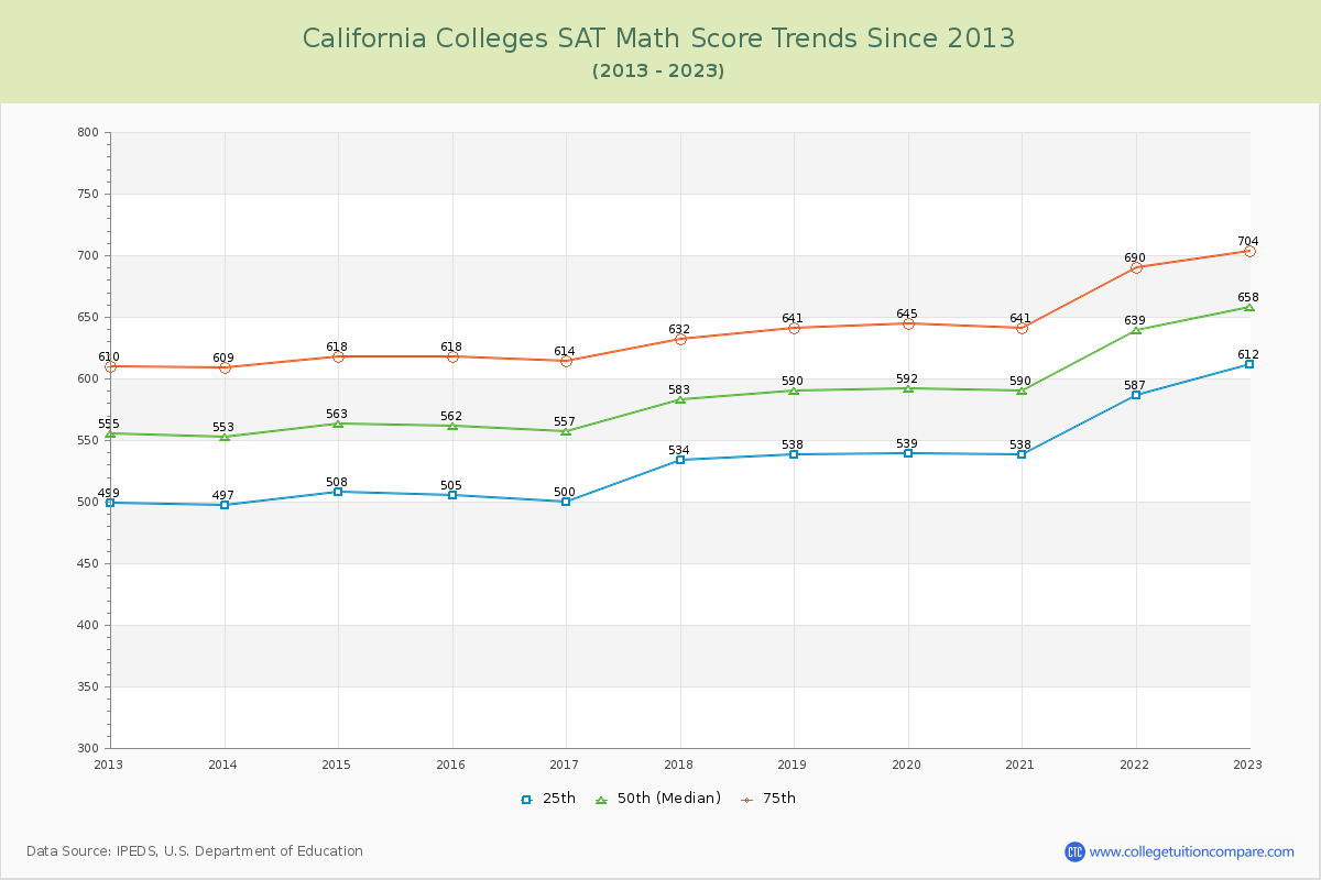 California  Colleges SAT Math Score Trends Chart