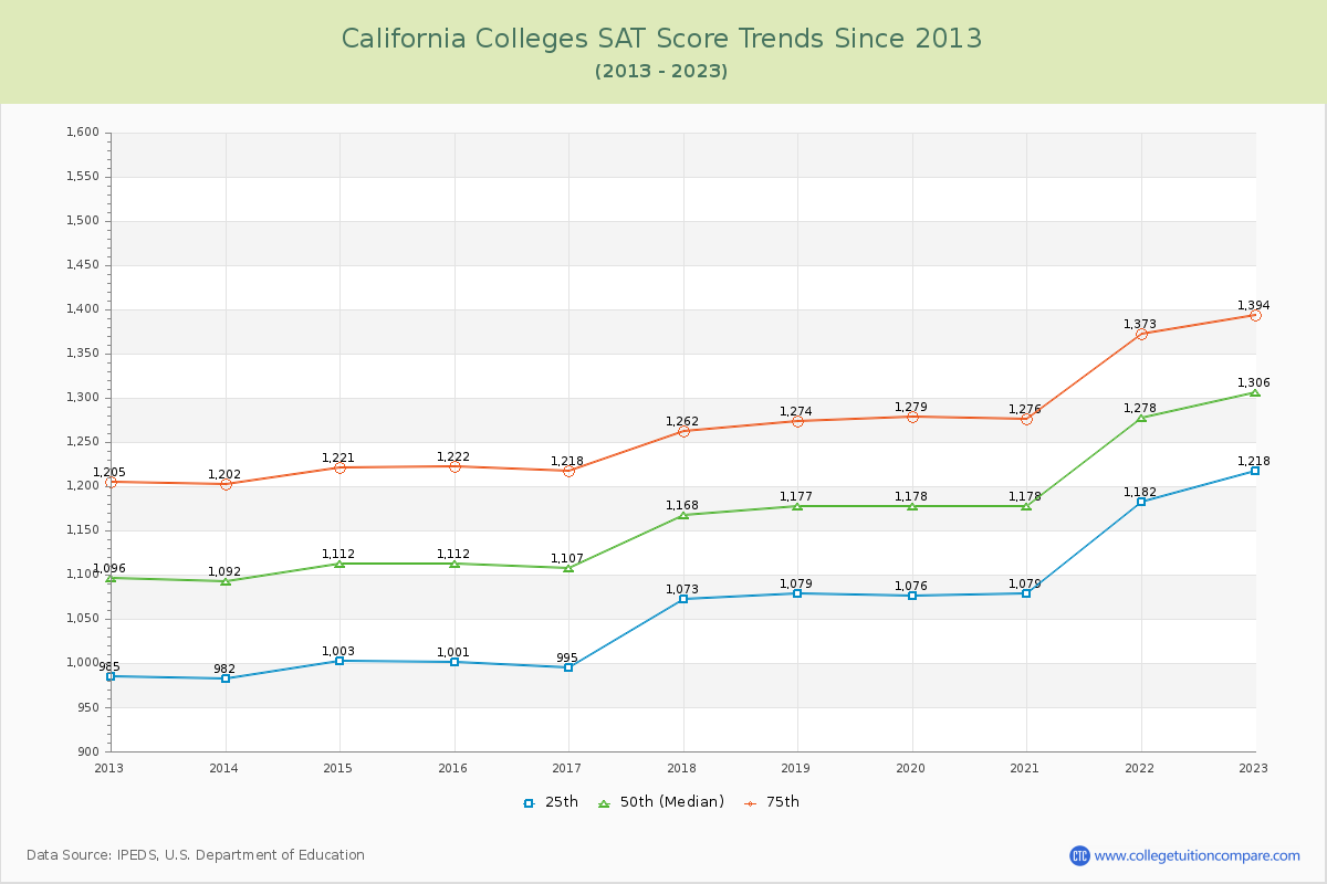 California  Colleges SAT Score Trends Chart