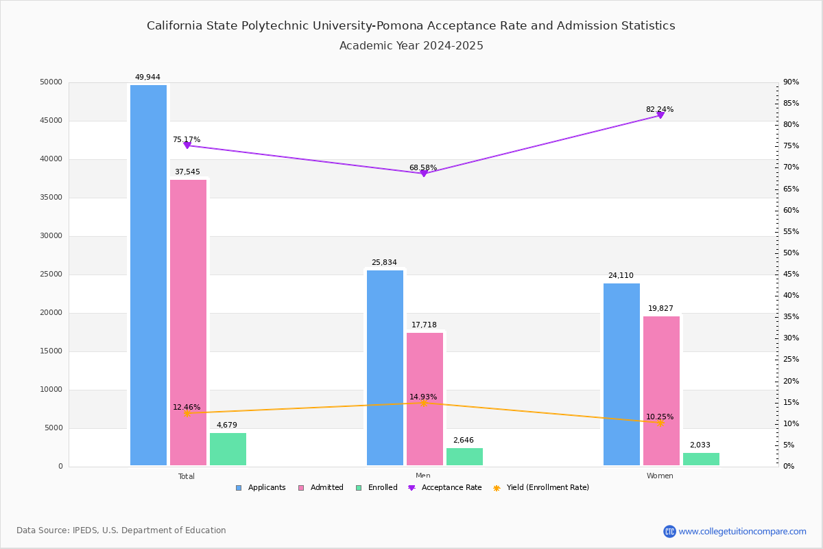 California State Polytechnic University Pomona Acceptance Rate And SAT