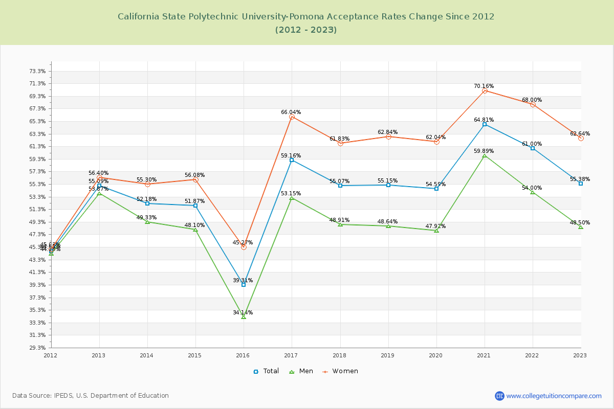 California State Polytechnic University-Pomona Acceptance Rate Changes Chart