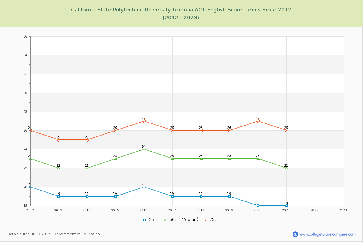 California State Polytechnic University-Pomona ACT English Trends Chart