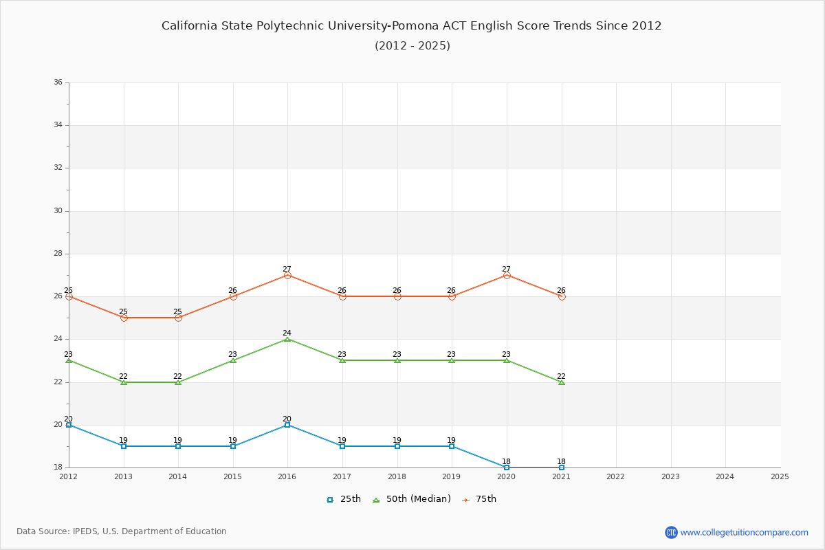 California State Polytechnic University-Pomona ACT English Trends Chart