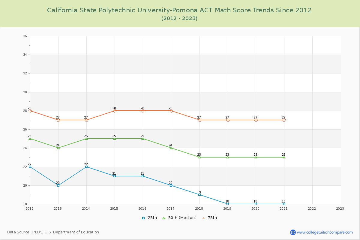 California State Polytechnic University-Pomona ACT Math Score Trends Chart