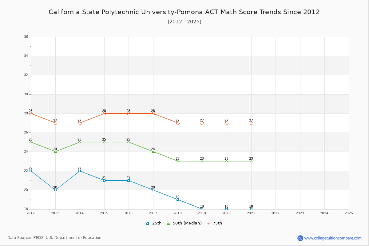California State Polytechnic University-Pomona ACT Math Score Trends Chart