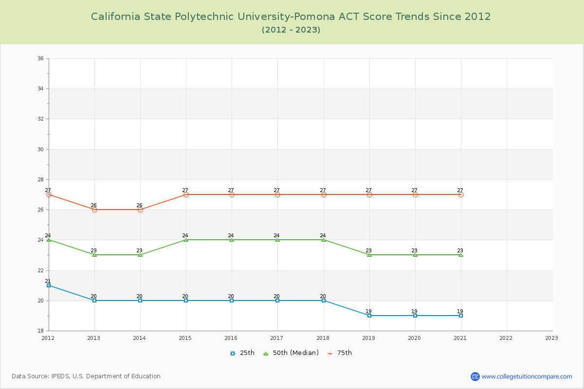 California State Polytechnic University-Pomona ACT Score Trends Chart